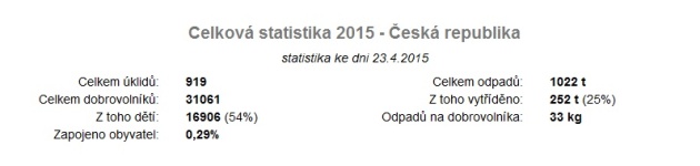 uklidme cesko celkova statistika