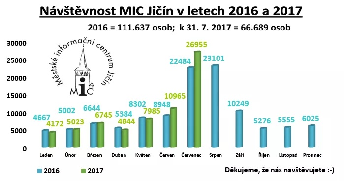 navstevnost oproti lonsku jicinske infocentrum JICIN.ORG