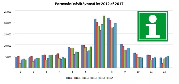 porovnani navstevnosti jicinske infocentrum JICIN.ORG